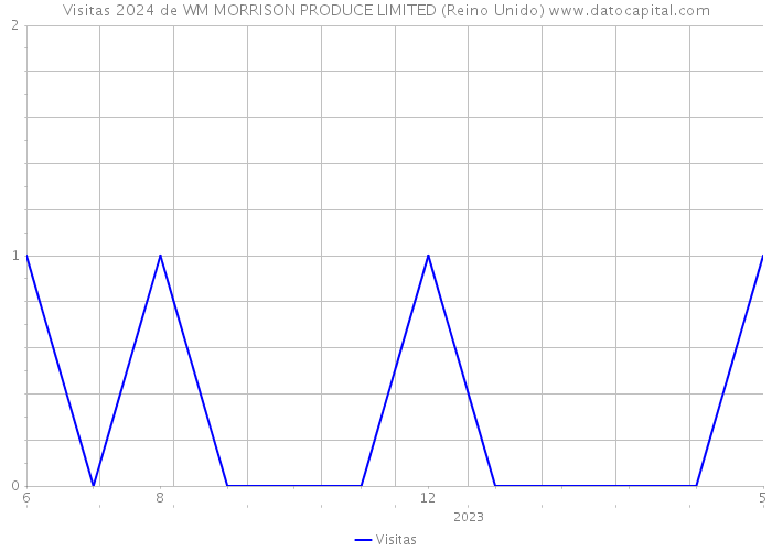 Visitas 2024 de WM MORRISON PRODUCE LIMITED (Reino Unido) 