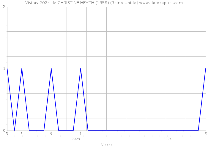 Visitas 2024 de CHRISTINE HEATH (1953) (Reino Unido) 