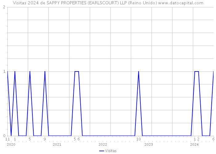 Visitas 2024 de SAPPY PROPERTIES (EARLSCOURT) LLP (Reino Unido) 