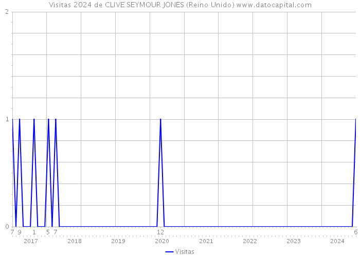 Visitas 2024 de CLIVE SEYMOUR JONES (Reino Unido) 