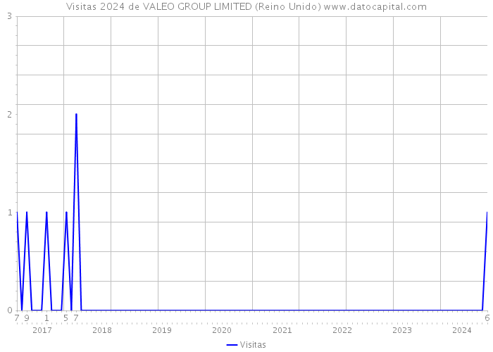 Visitas 2024 de VALEO GROUP LIMITED (Reino Unido) 