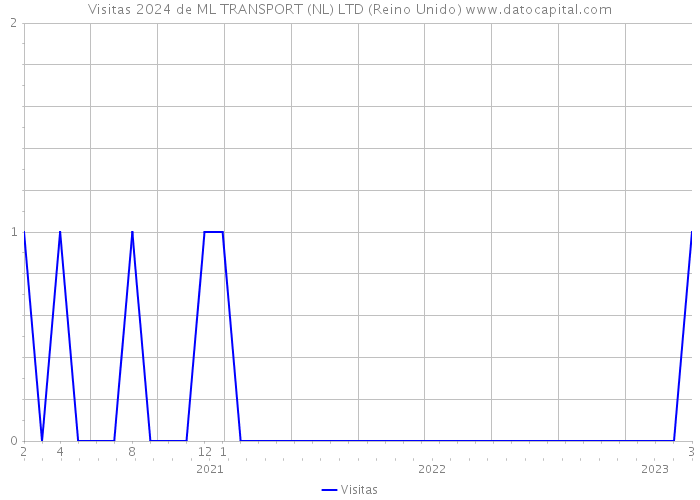 Visitas 2024 de ML TRANSPORT (NL) LTD (Reino Unido) 