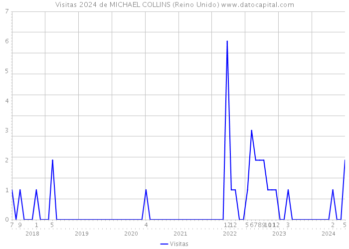 Visitas 2024 de MICHAEL COLLINS (Reino Unido) 