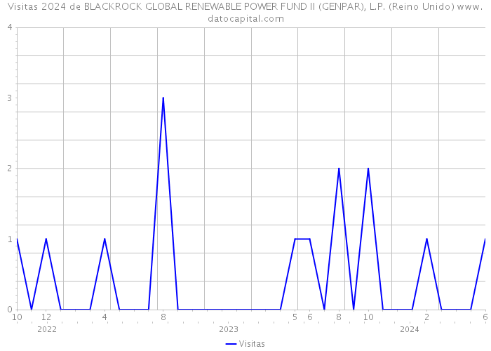 Visitas 2024 de BLACKROCK GLOBAL RENEWABLE POWER FUND II (GENPAR), L.P. (Reino Unido) 