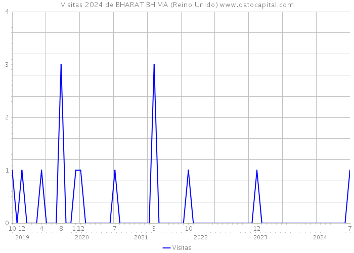 Visitas 2024 de BHARAT BHIMA (Reino Unido) 