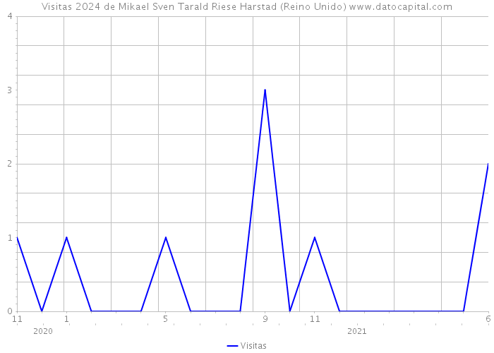 Visitas 2024 de Mikael Sven Tarald Riese Harstad (Reino Unido) 