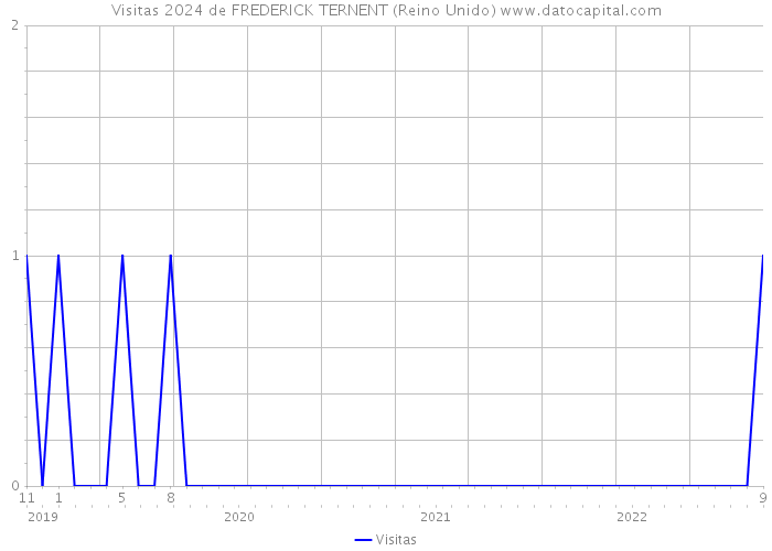 Visitas 2024 de FREDERICK TERNENT (Reino Unido) 