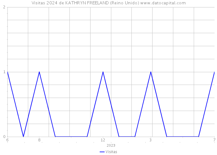 Visitas 2024 de KATHRYN FREELAND (Reino Unido) 