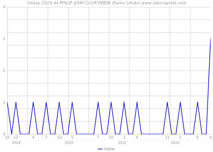 Visitas 2024 de PHILIP JOHN CLIVE REESE (Reino Unido) 