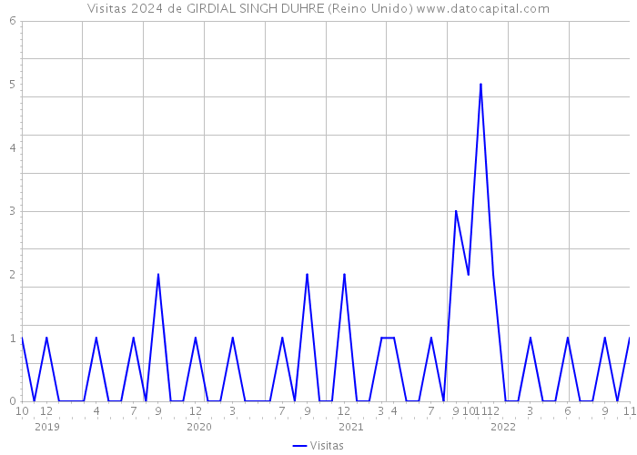 Visitas 2024 de GIRDIAL SINGH DUHRE (Reino Unido) 