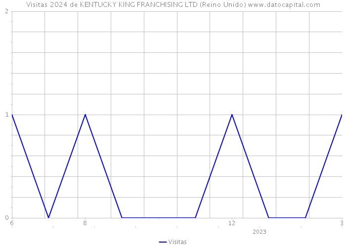 Visitas 2024 de KENTUCKY KING FRANCHISING LTD (Reino Unido) 