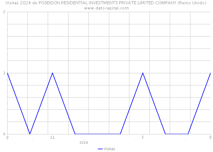 Visitas 2024 de POSEIDON RESIDENTIAL INVESTMENTS PRIVATE LIMITED COMPANY (Reino Unido) 