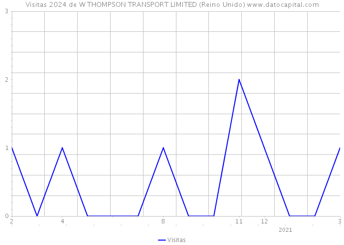 Visitas 2024 de W THOMPSON TRANSPORT LIMITED (Reino Unido) 