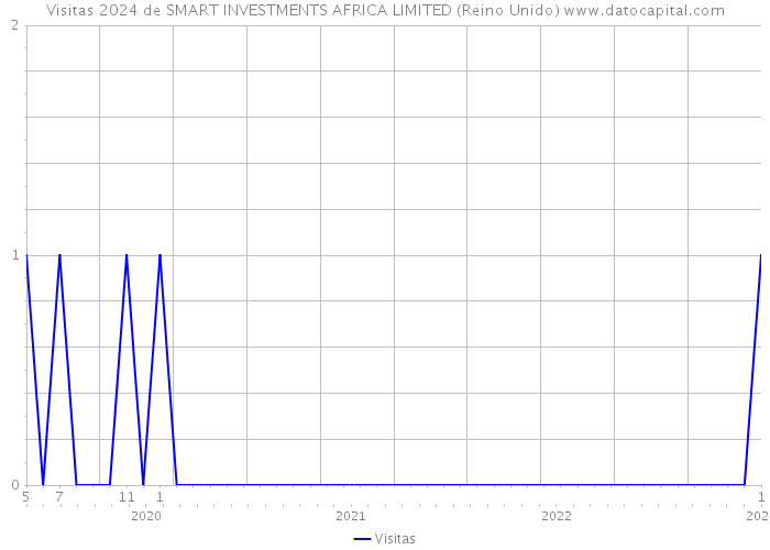 Visitas 2024 de SMART INVESTMENTS AFRICA LIMITED (Reino Unido) 