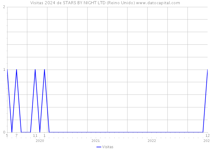 Visitas 2024 de STARS BY NIGHT LTD (Reino Unido) 