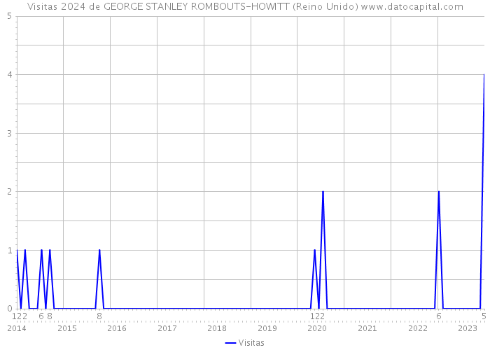 Visitas 2024 de GEORGE STANLEY ROMBOUTS-HOWITT (Reino Unido) 