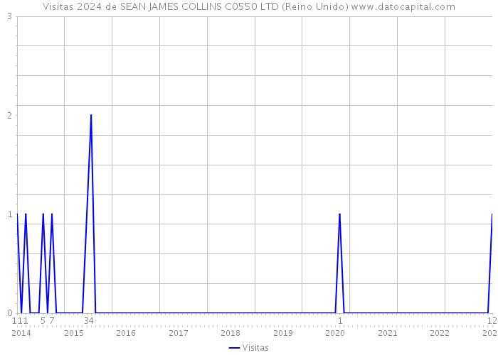 Visitas 2024 de SEAN JAMES COLLINS C0550 LTD (Reino Unido) 