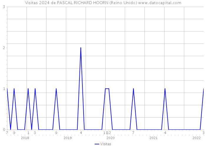 Visitas 2024 de PASCAL RICHARD HOORN (Reino Unido) 