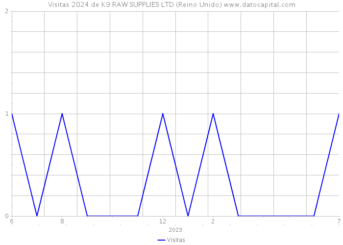 Visitas 2024 de K9 RAW SUPPLIES LTD (Reino Unido) 