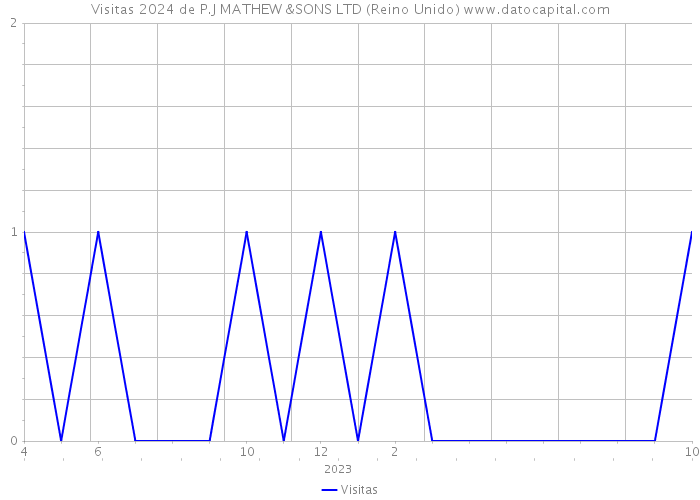 Visitas 2024 de P.J MATHEW &SONS LTD (Reino Unido) 