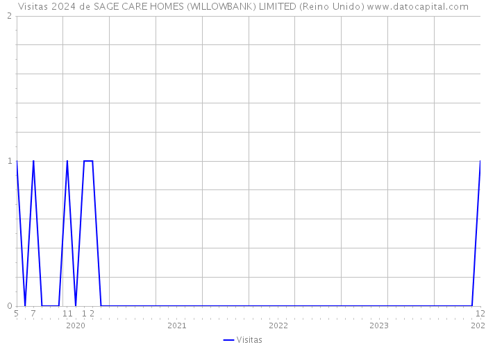 Visitas 2024 de SAGE CARE HOMES (WILLOWBANK) LIMITED (Reino Unido) 