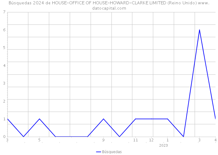 Búsquedas 2024 de HOUSE-OFFICE OF HOUSE-HOWARD-CLARKE LIMITED (Reino Unido) 