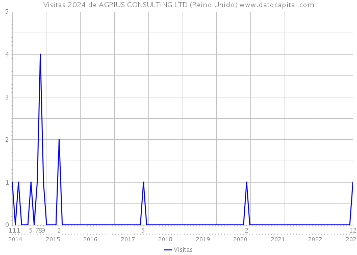 Visitas 2024 de AGRIUS CONSULTING LTD (Reino Unido) 