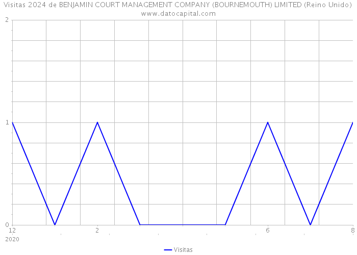 Visitas 2024 de BENJAMIN COURT MANAGEMENT COMPANY (BOURNEMOUTH) LIMITED (Reino Unido) 