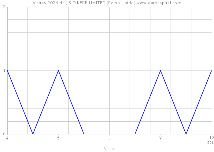 Visitas 2024 de J & D KERR LIMITED (Reino Unido) 