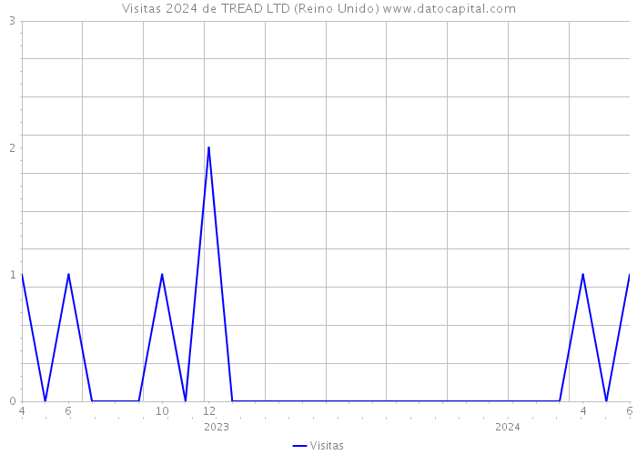 Visitas 2024 de TREAD LTD (Reino Unido) 