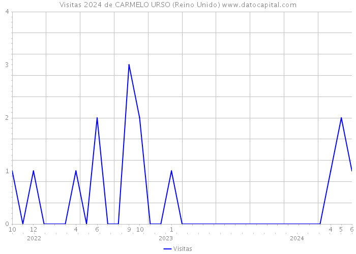 Visitas 2024 de CARMELO URSO (Reino Unido) 