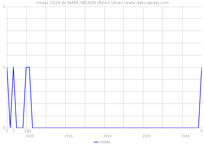 Visitas 2024 de MARK NELSON (Reino Unido) 