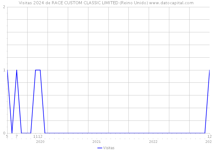 Visitas 2024 de RACE CUSTOM CLASSIC LIMITED (Reino Unido) 