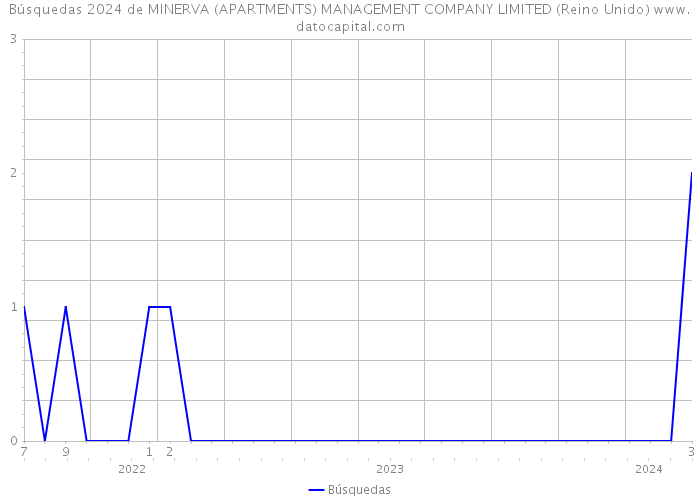 Búsquedas 2024 de MINERVA (APARTMENTS) MANAGEMENT COMPANY LIMITED (Reino Unido) 