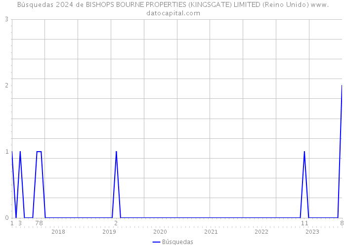 Búsquedas 2024 de BISHOPS BOURNE PROPERTIES (KINGSGATE) LIMITED (Reino Unido) 
