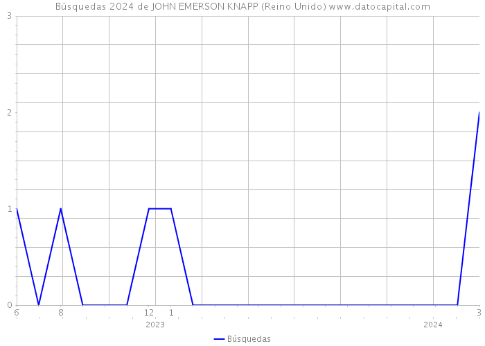 Búsquedas 2024 de JOHN EMERSON KNAPP (Reino Unido) 