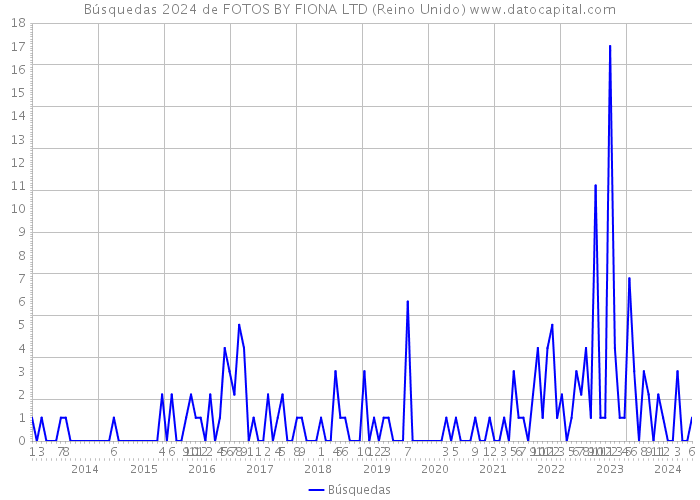 Búsquedas 2024 de FOTOS BY FIONA LTD (Reino Unido) 