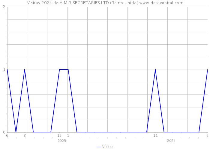 Visitas 2024 de A M R SECRETARIES LTD (Reino Unido) 