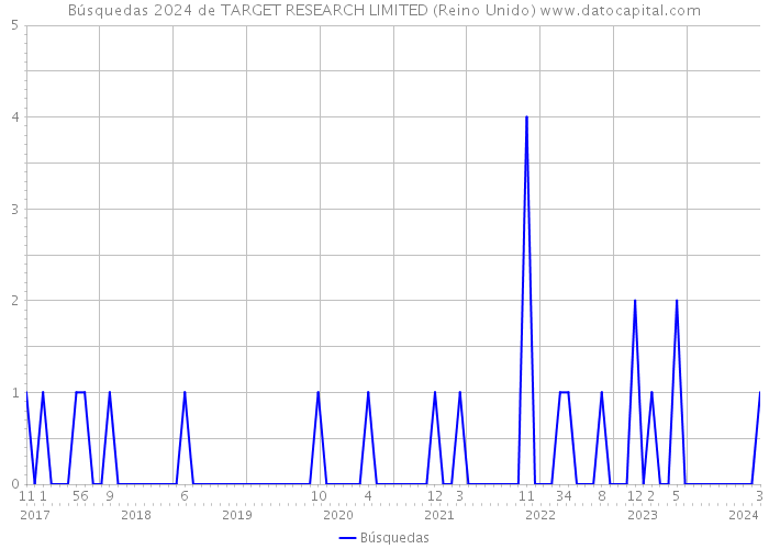 Búsquedas 2024 de TARGET RESEARCH LIMITED (Reino Unido) 