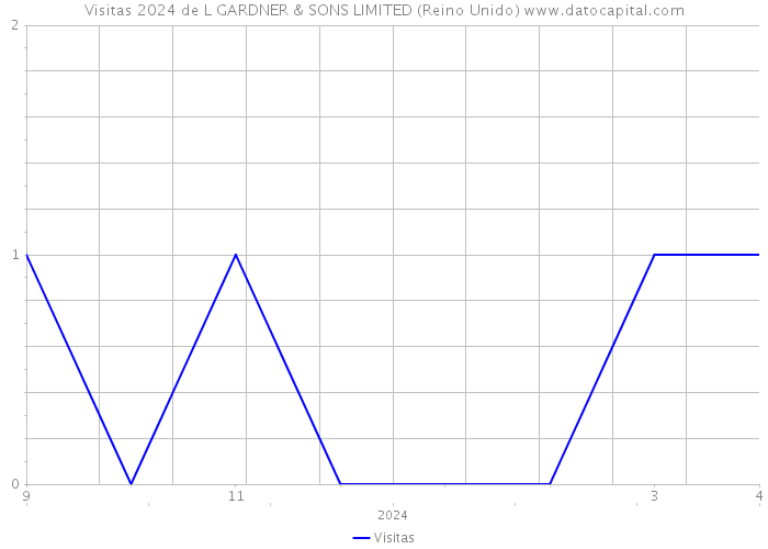 Visitas 2024 de L GARDNER & SONS LIMITED (Reino Unido) 