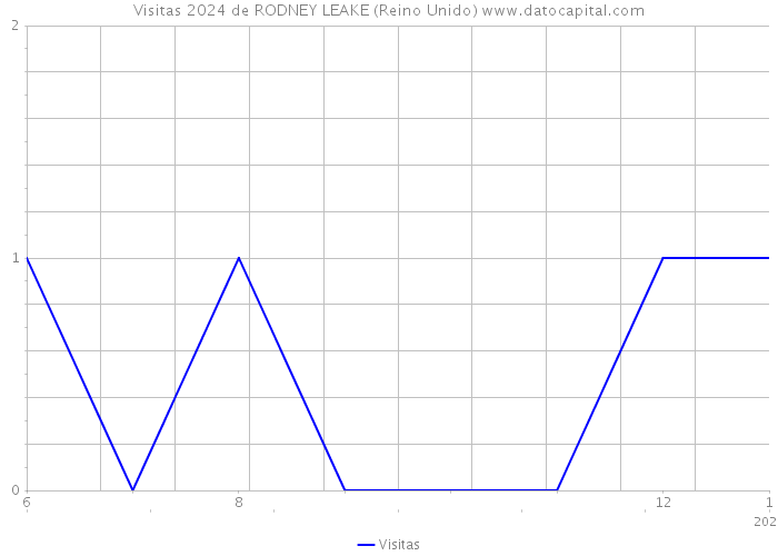 Visitas 2024 de RODNEY LEAKE (Reino Unido) 