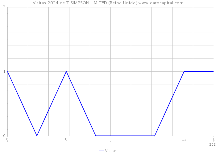 Visitas 2024 de T SIMPSON LIMITED (Reino Unido) 