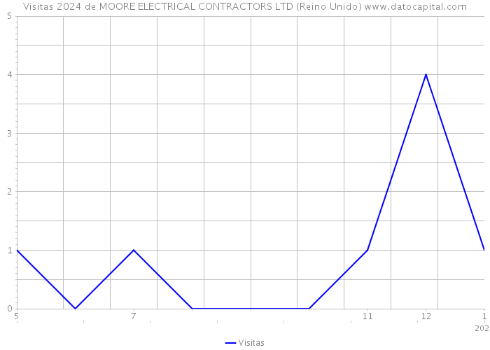 Visitas 2024 de MOORE ELECTRICAL CONTRACTORS LTD (Reino Unido) 