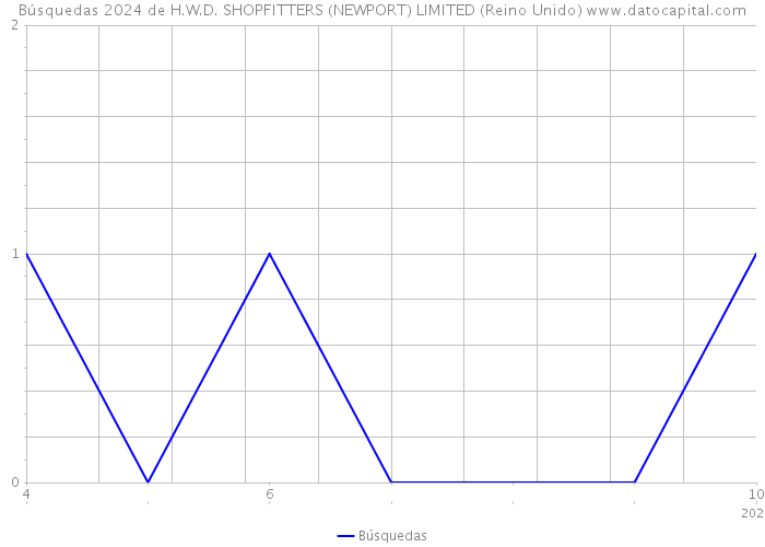 Búsquedas 2024 de H.W.D. SHOPFITTERS (NEWPORT) LIMITED (Reino Unido) 