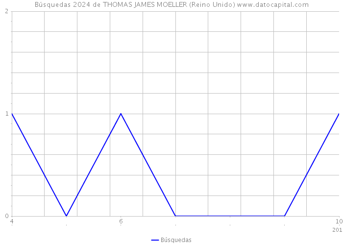 Búsquedas 2024 de THOMAS JAMES MOELLER (Reino Unido) 