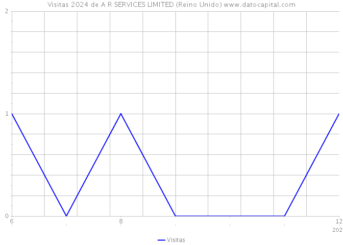 Visitas 2024 de A R SERVICES LIMITED (Reino Unido) 