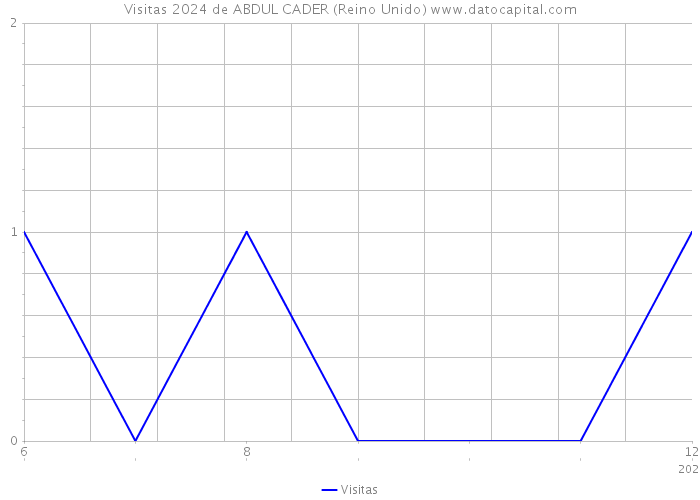 Visitas 2024 de ABDUL CADER (Reino Unido) 