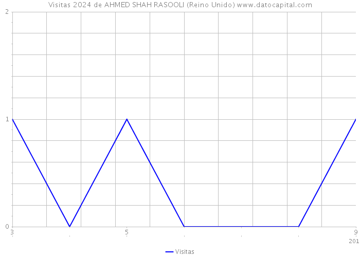 Visitas 2024 de AHMED SHAH RASOOLI (Reino Unido) 