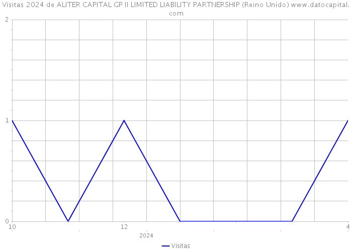 Visitas 2024 de ALITER CAPITAL GP II LIMITED LIABILITY PARTNERSHIP (Reino Unido) 