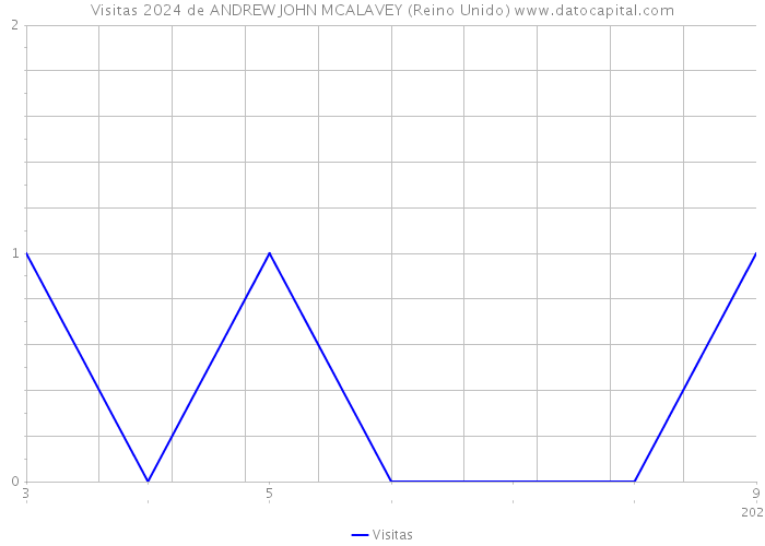 Visitas 2024 de ANDREW JOHN MCALAVEY (Reino Unido) 